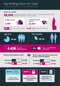 Evidence Hub: Key findings from On Track and Routes to Support